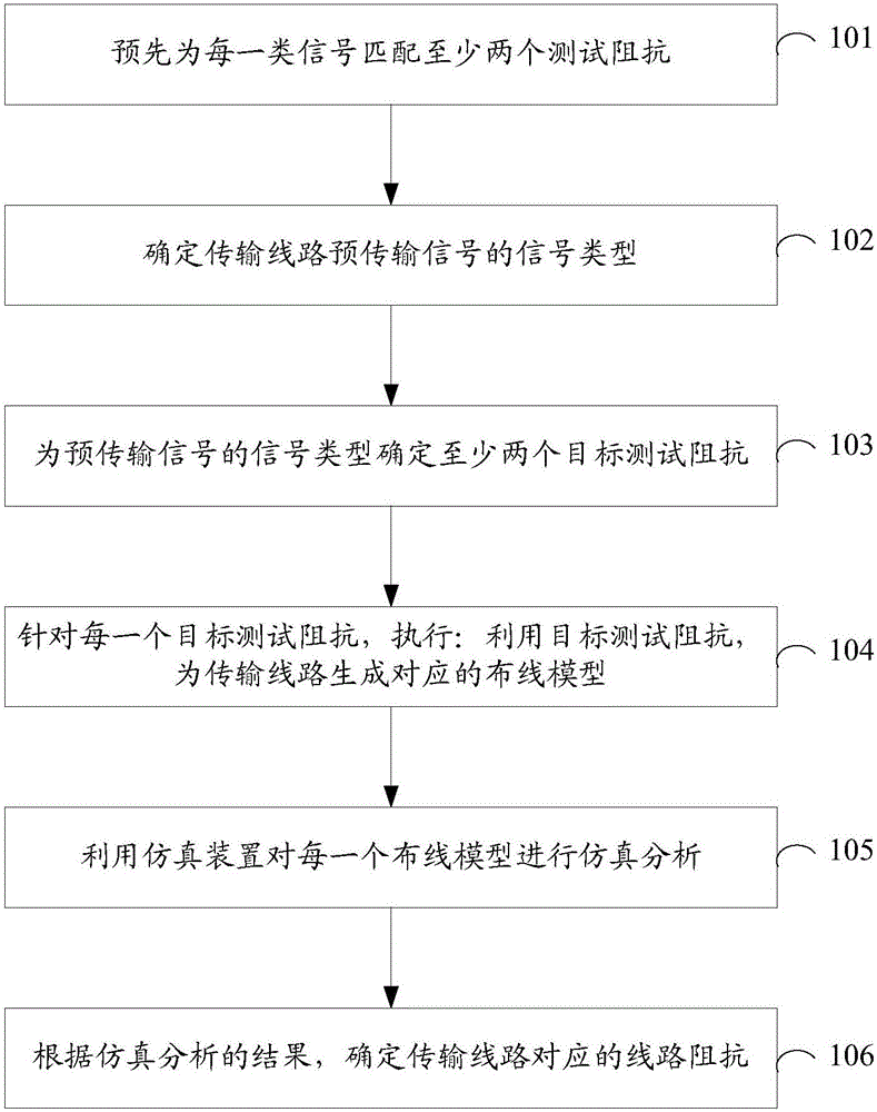 Line impedance adjusting method and system