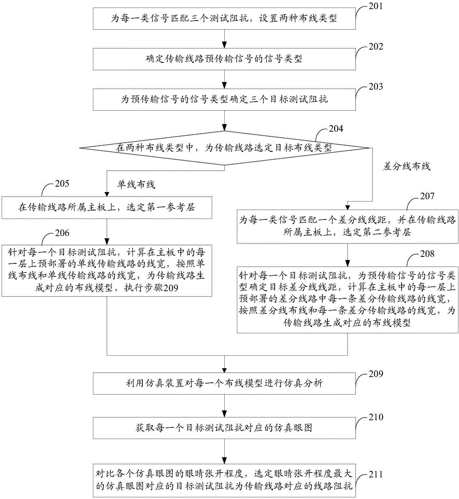 Line impedance adjusting method and system