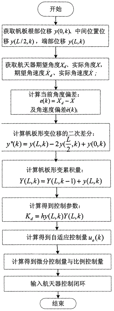 Adaptive vibrating control method based on sailboard flexible deformation measurement