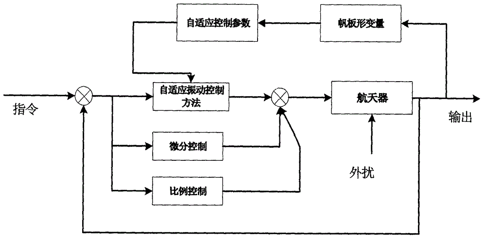 Adaptive vibrating control method based on sailboard flexible deformation measurement