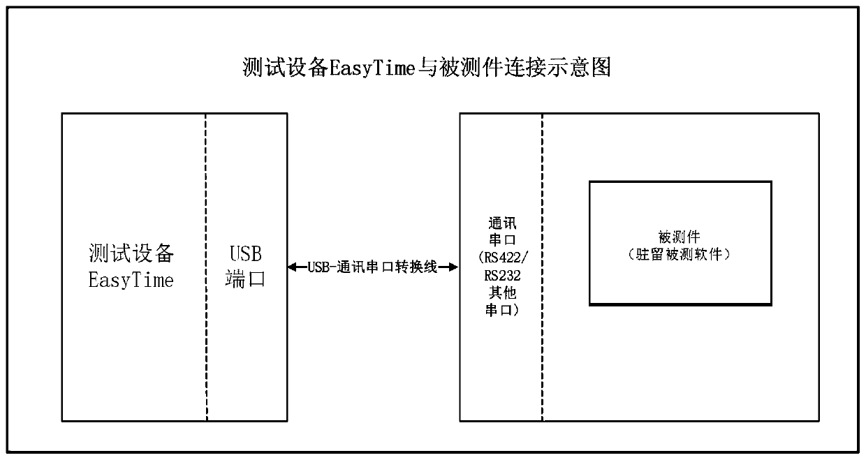 On-line test device and on-line test method for time characteristics of embedded software