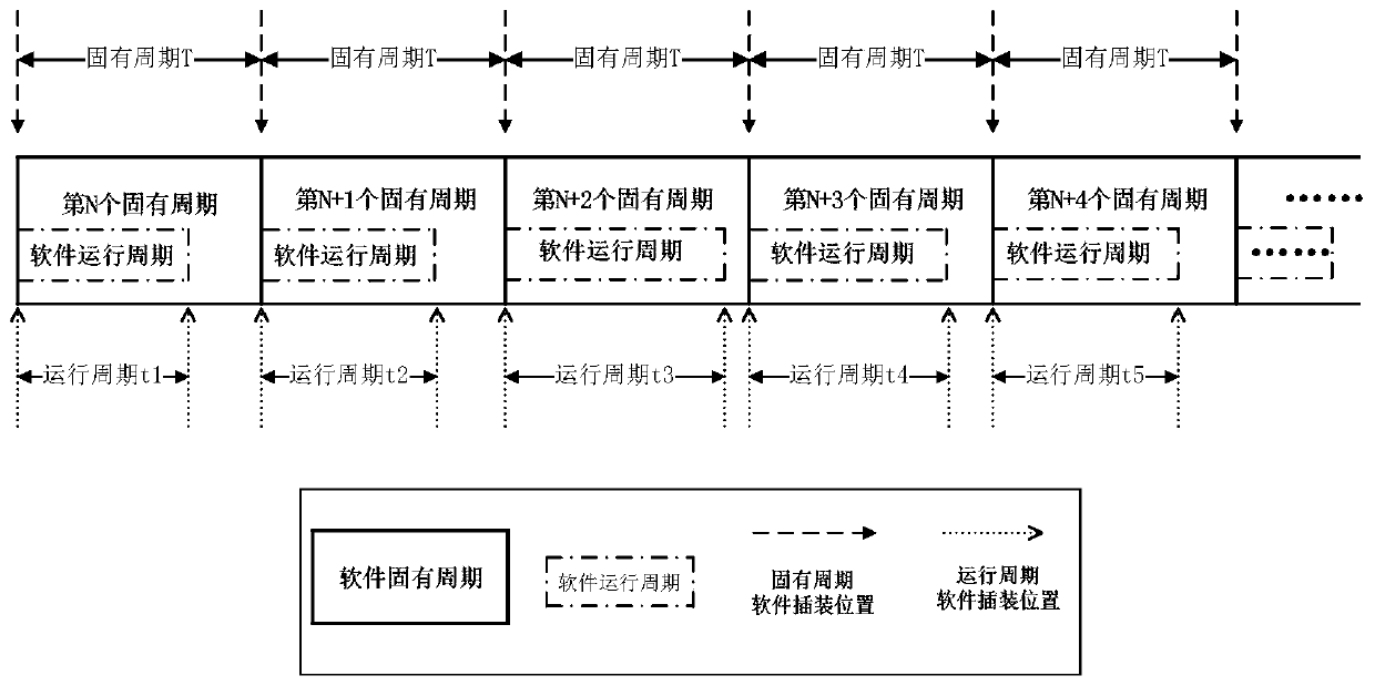 On-line test device and on-line test method for time characteristics of embedded software