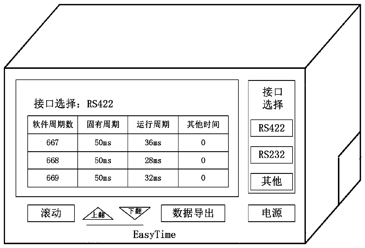 On-line test device and on-line test method for time characteristics of embedded software