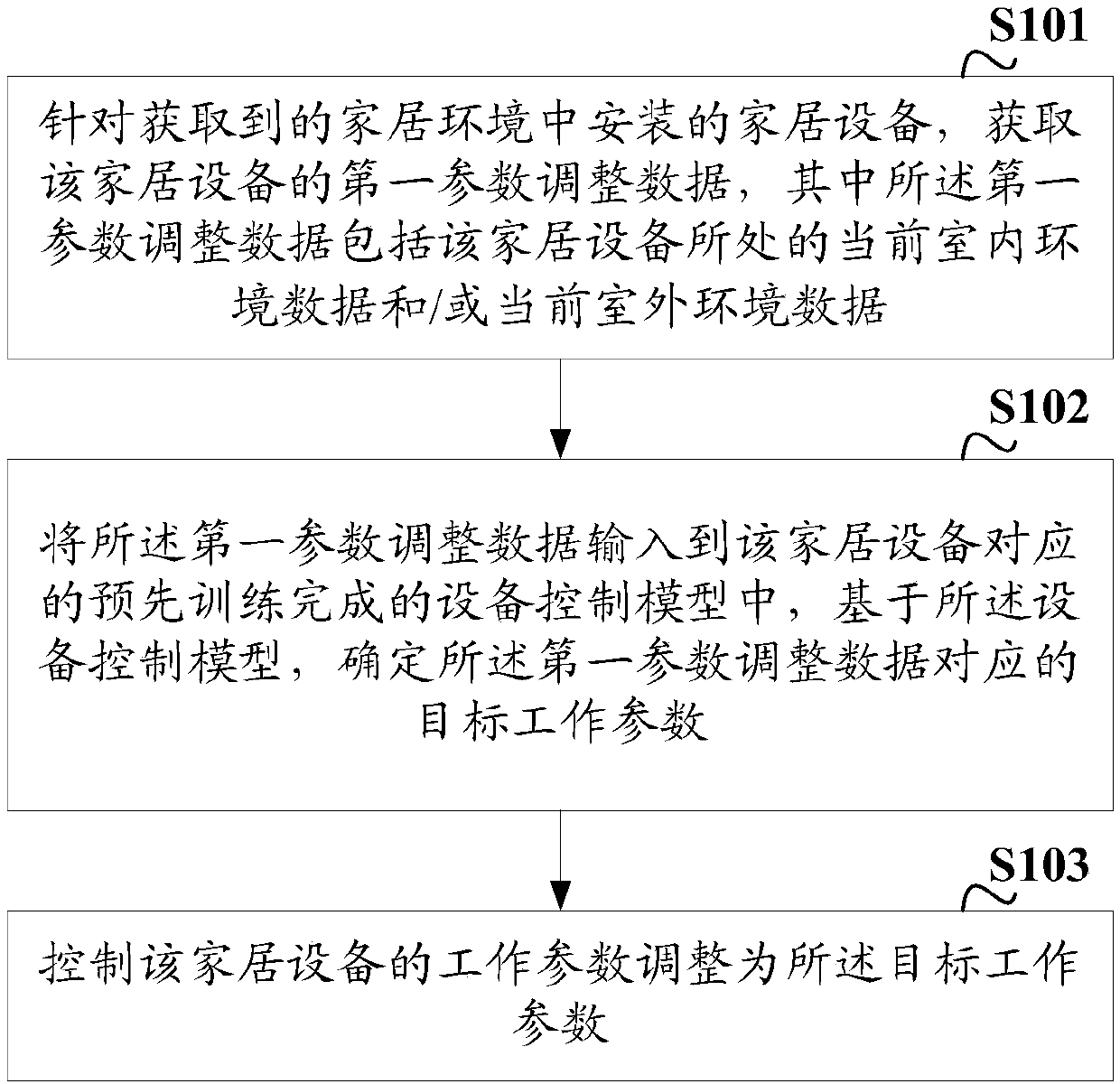 Household device control method and device, control device, and readable storage medium