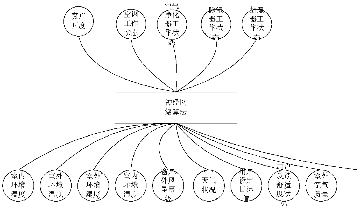 Household device control method and device, control device, and readable storage medium