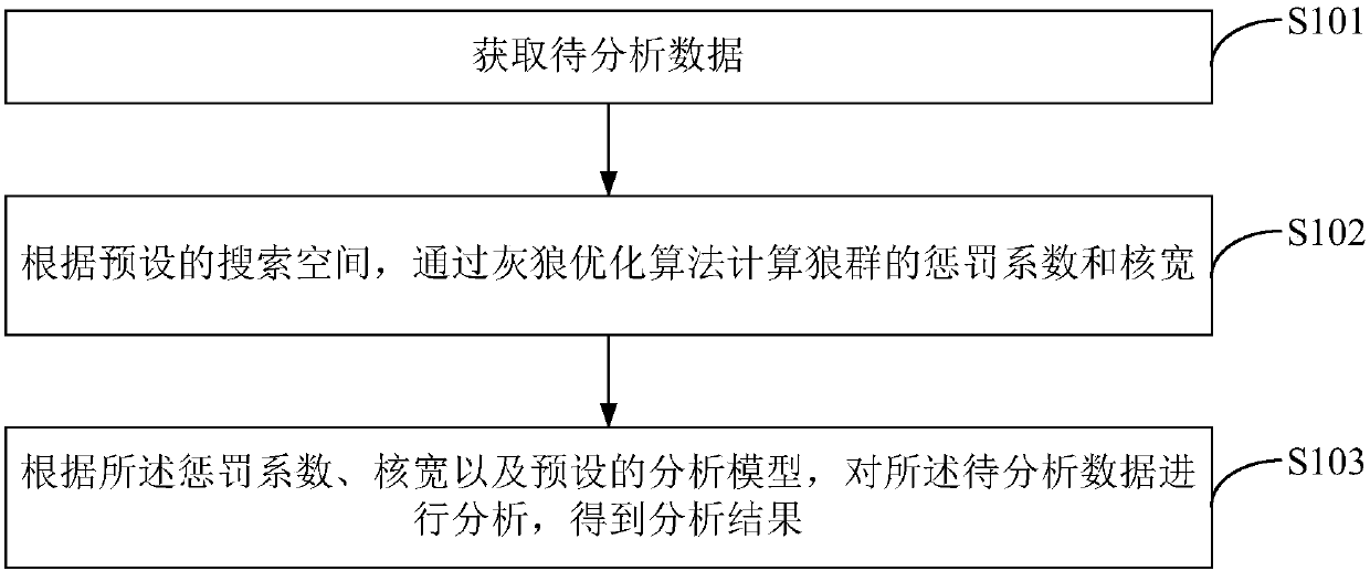 Data analysis method and device based on grey wolf optimization algorithm