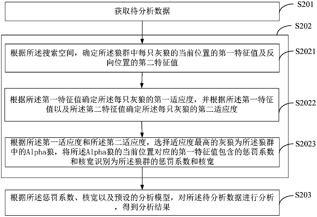 Data analysis method and device based on grey wolf optimization algorithm