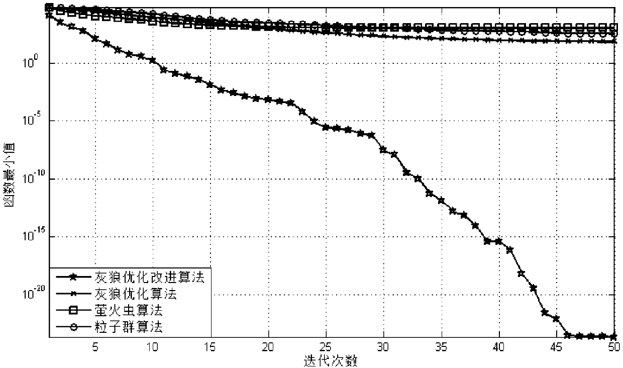 Data analysis method and device based on grey wolf optimization algorithm