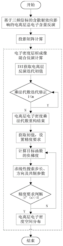 Ionosphere chromatography imaging hybrid inversion method based on conjugate gradient method