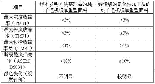 A kind of anti-felt shrinkage machine washable finishing method of wool fabric