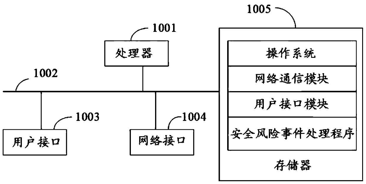 Security risk event processing method, apparatus and device, and storage medium