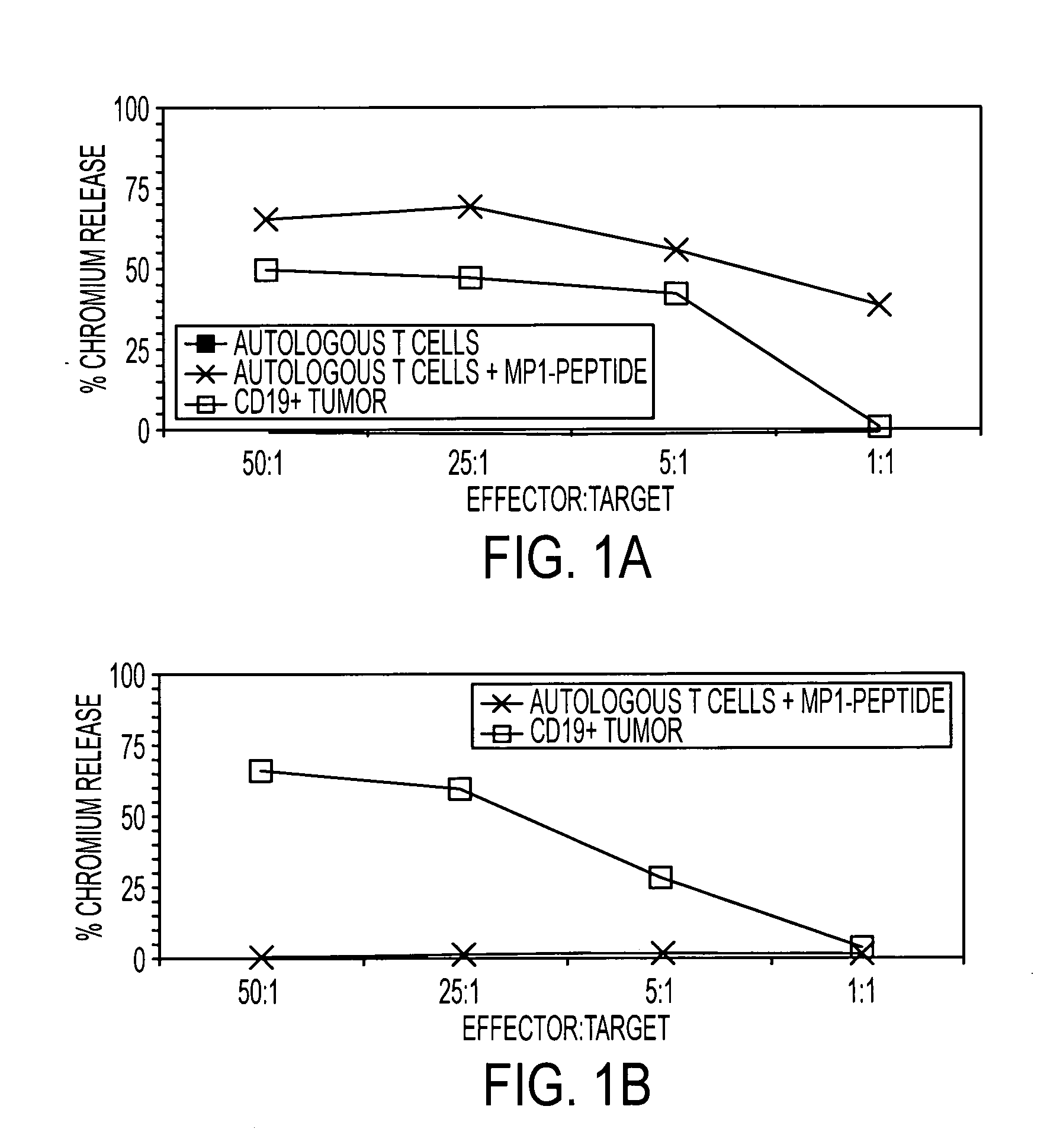 Dual antigen specific T cells with trafficking ability