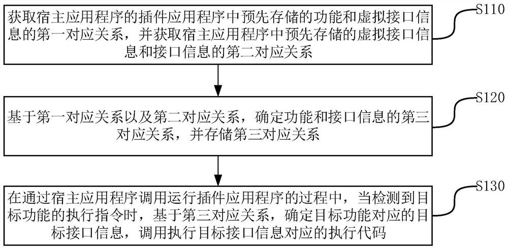 Method and apparatus for performing functions in application programs