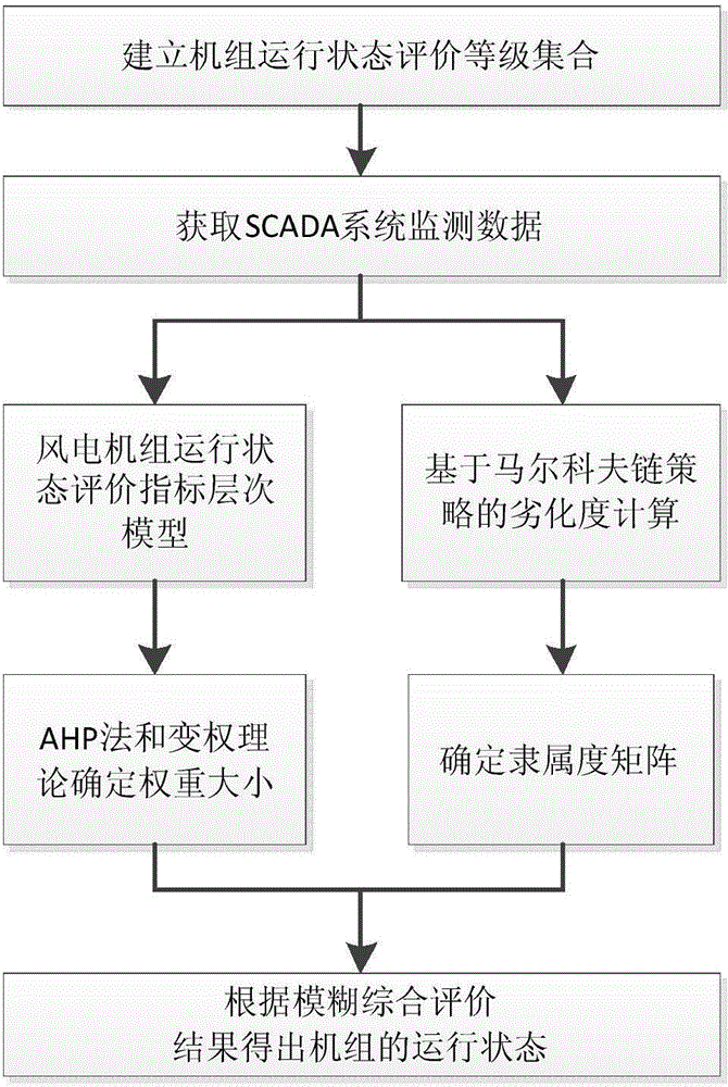 Wind turbine operating state fuzzy synthetic evaluation method based on Markov chain