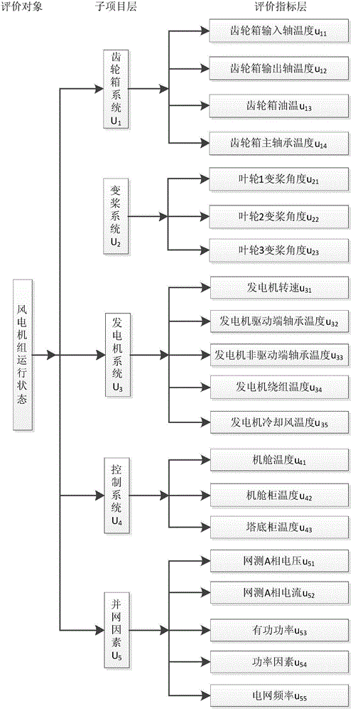 Wind turbine operating state fuzzy synthetic evaluation method based on Markov chain