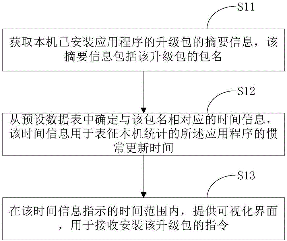 Application program update notification method and device