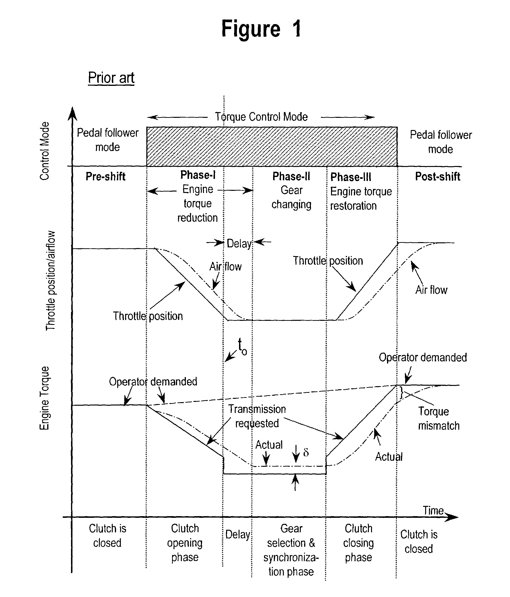 Method for managing engine torque during a gear shift in an automatic shift manual transmission