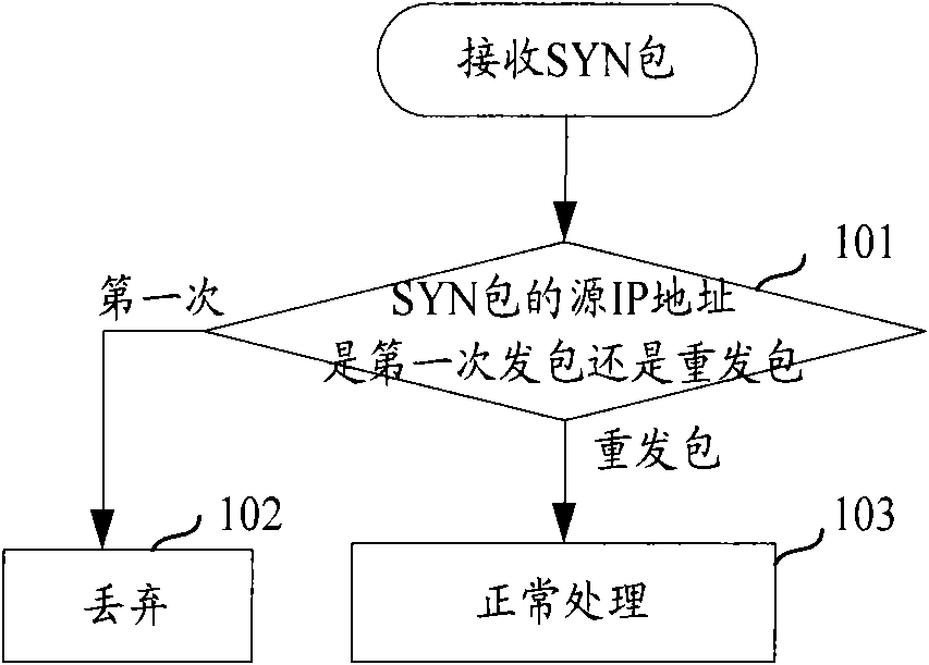 SYN flood defence method and device