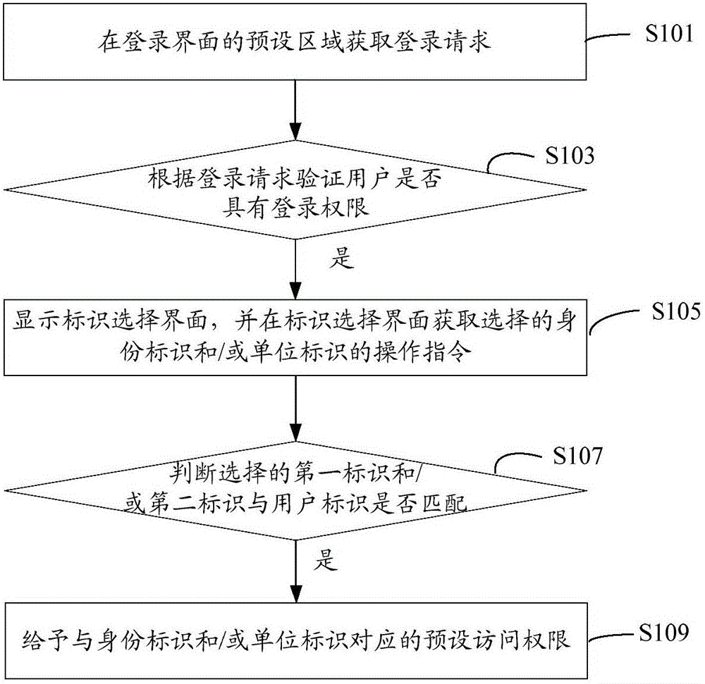 Method and system for user identity verification, and campus management system