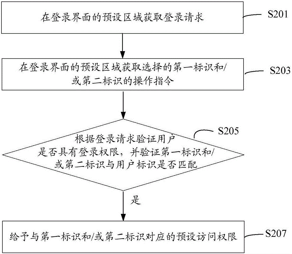 Method and system for user identity verification, and campus management system