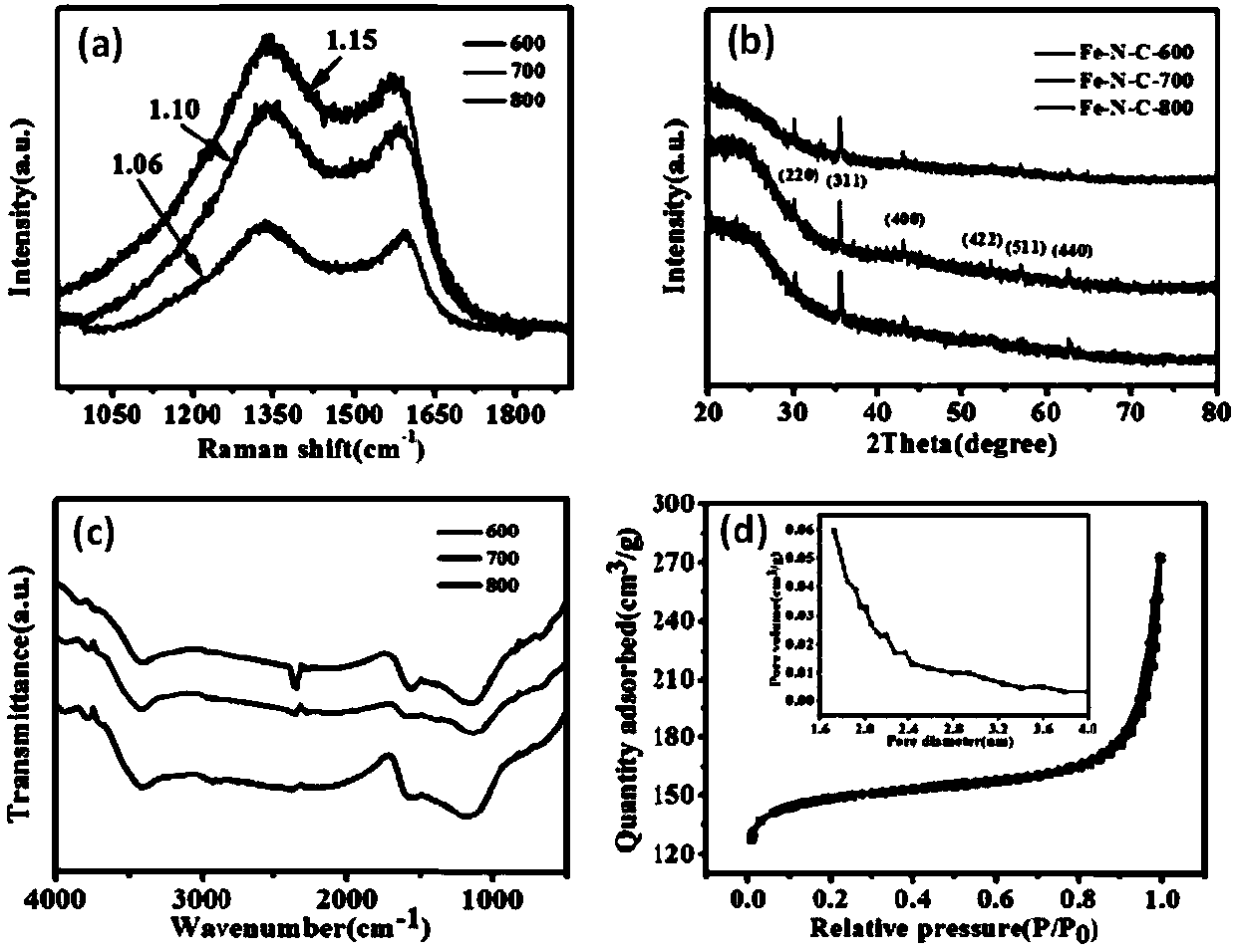 Preparation method of codoping electrode nitrogen with porous carbon/ferriferrous oxide composite material for super capacitor, and application thereof