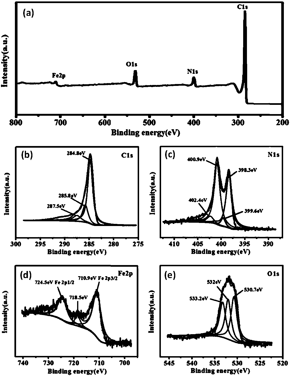 Preparation method of codoping electrode nitrogen with porous carbon/ferriferrous oxide composite material for super capacitor, and application thereof