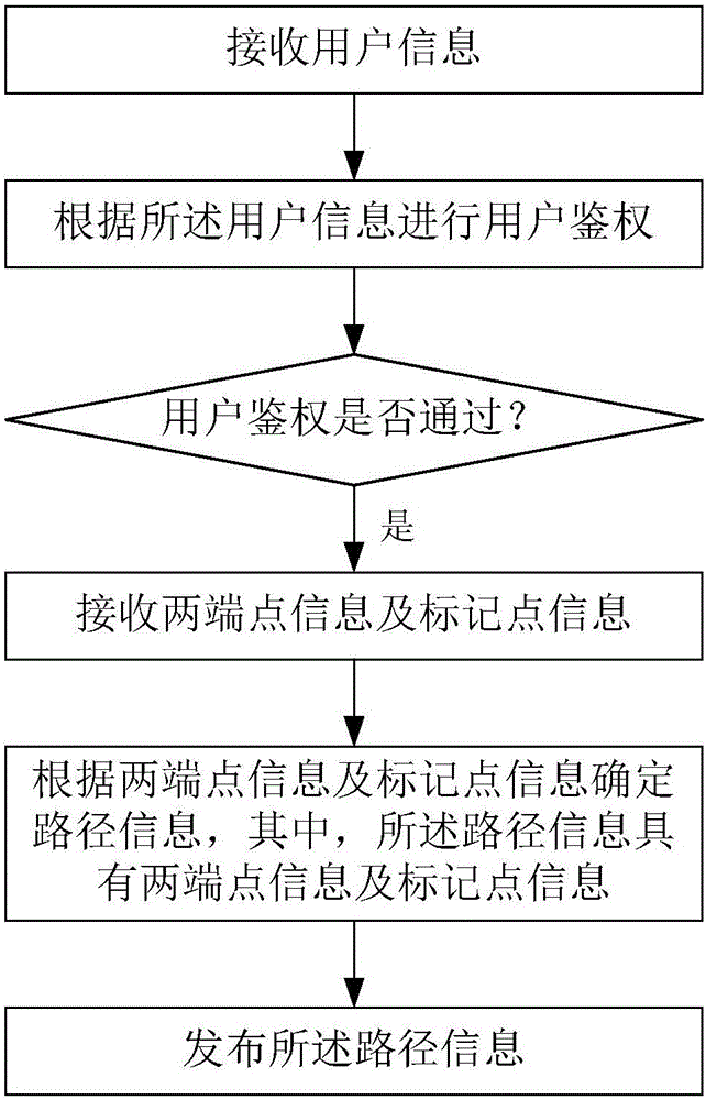 Service method of Internet of Vehicles