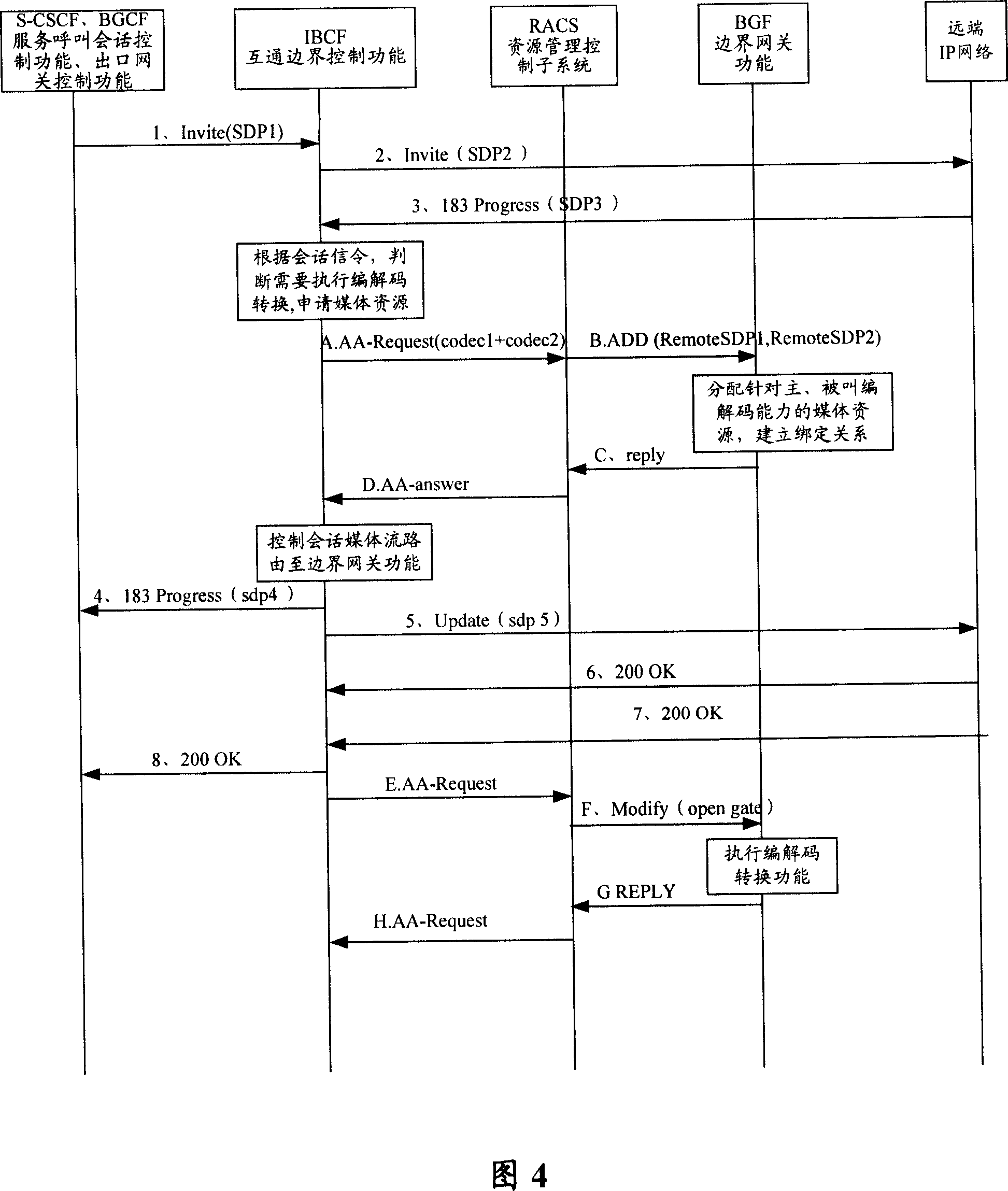 Coding/decoding transition system and method