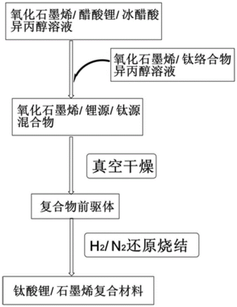 Preparation method of micro-nano dimensional graphene/lithium titanate composite negative electrode material