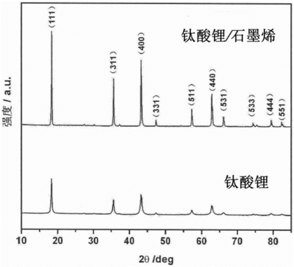 Preparation method of micro-nano dimensional graphene/lithium titanate composite negative electrode material