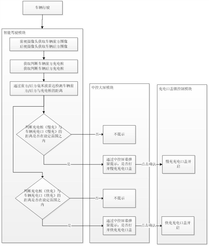 Opening control system for charging port cover of electric vehicle