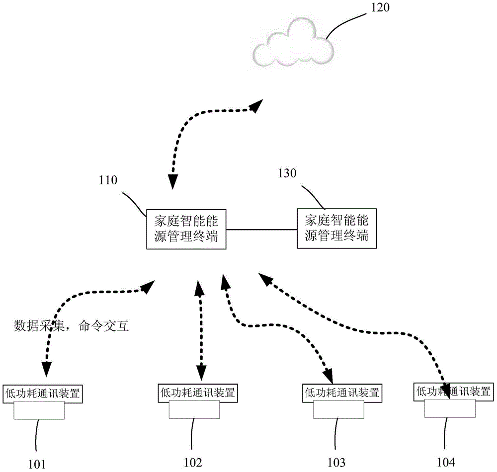 Method and system for household public resource management