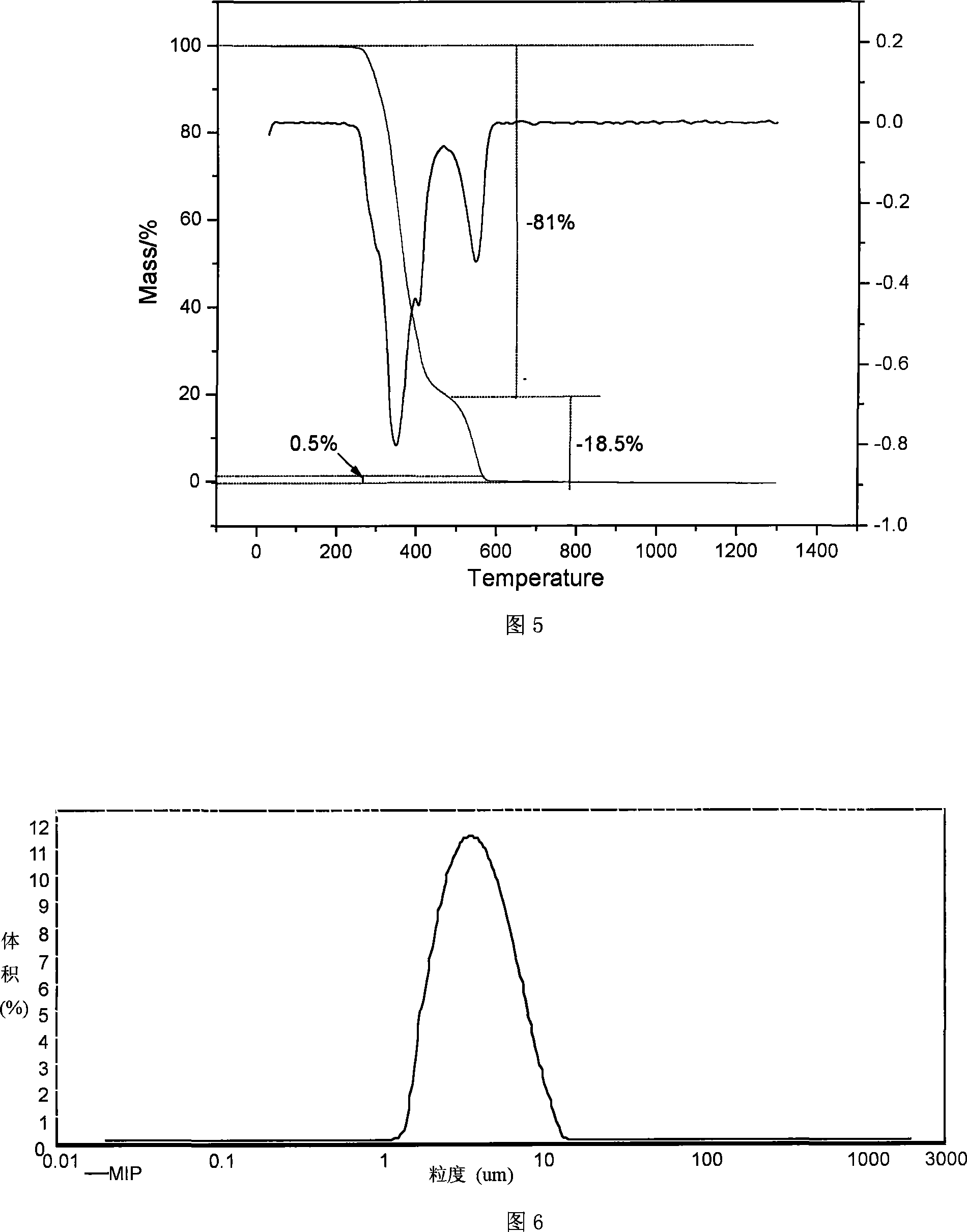 Microwave assisted molecular blotting magnetic microsphere preparation method and uses