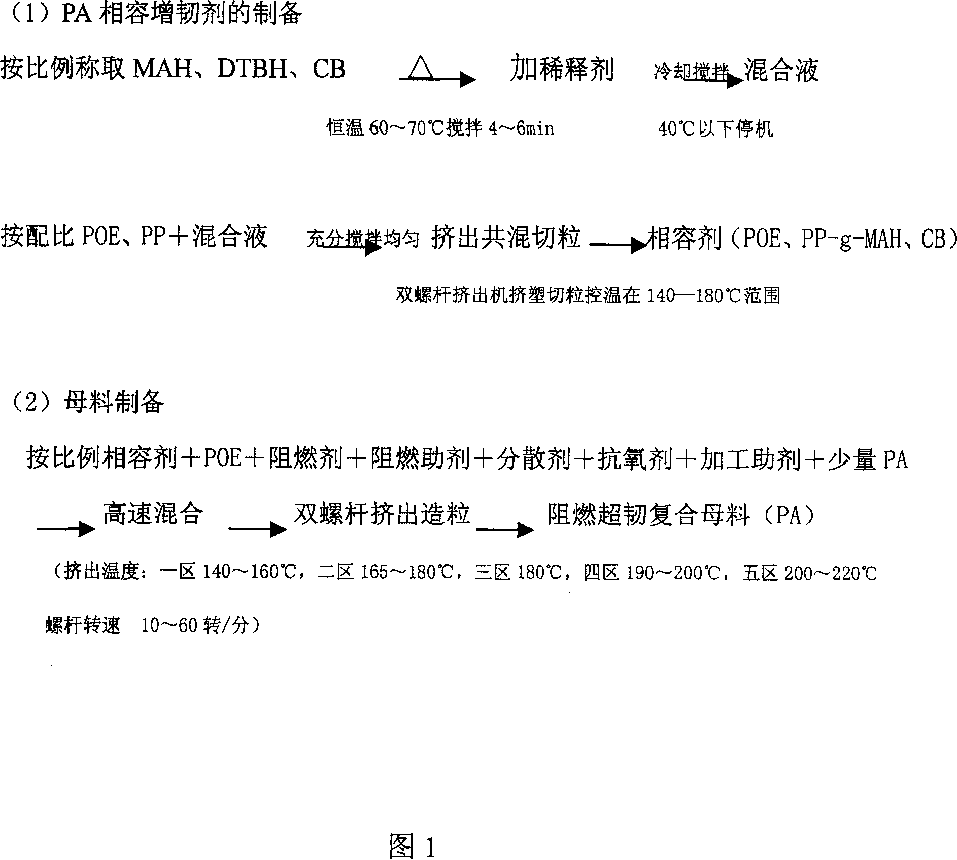 Production of super-toughened fire-retardant composite modified nylon mother material