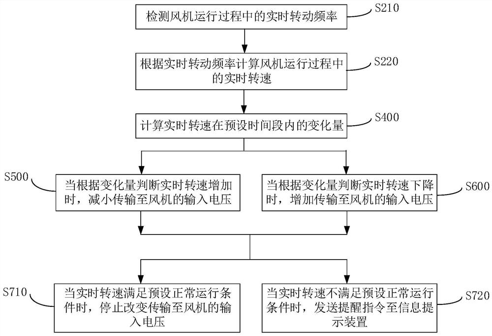 Water heater fan control method, device and equipment and water heater