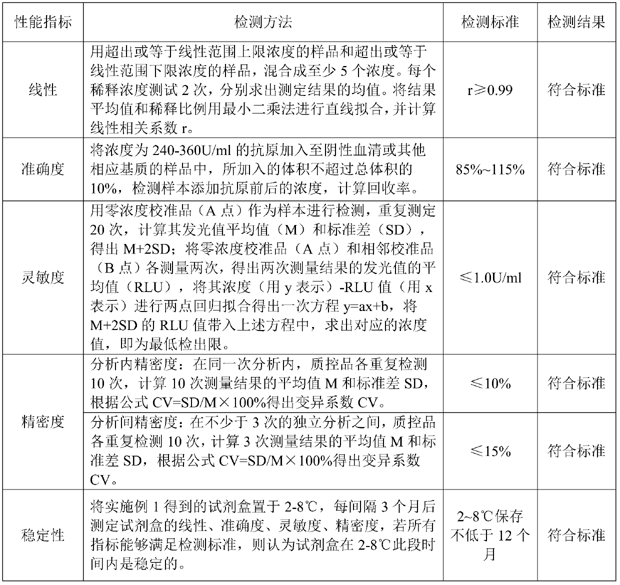 Kit for preparing CA125 surface Tn antigen by magnetic particle chemiluminescence immunoassay and preparation method thereof