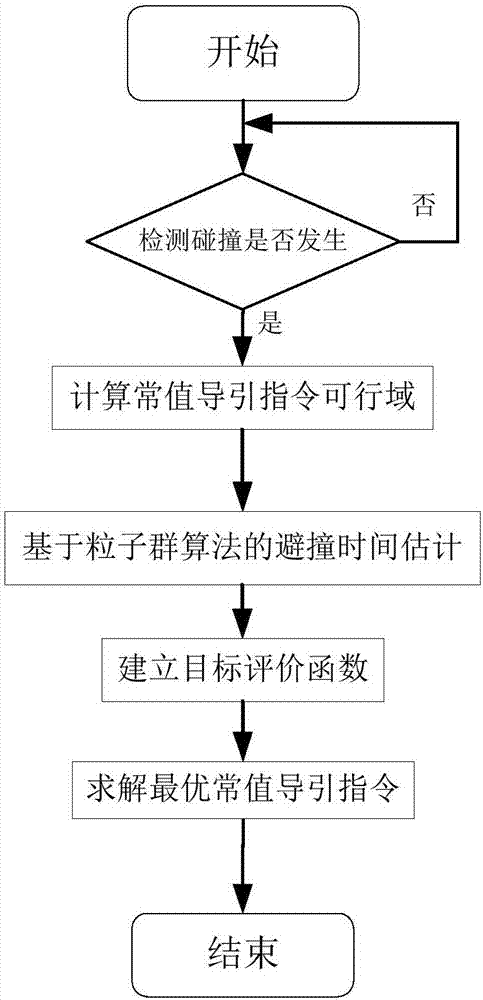 Optimal constant guidance command solving method for automatic collision avoidance of unmanned plane