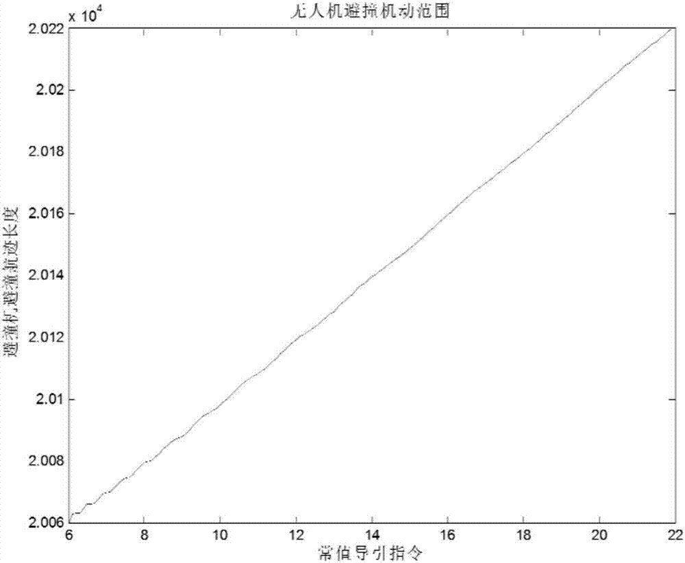 Optimal constant guidance command solving method for automatic collision avoidance of unmanned plane