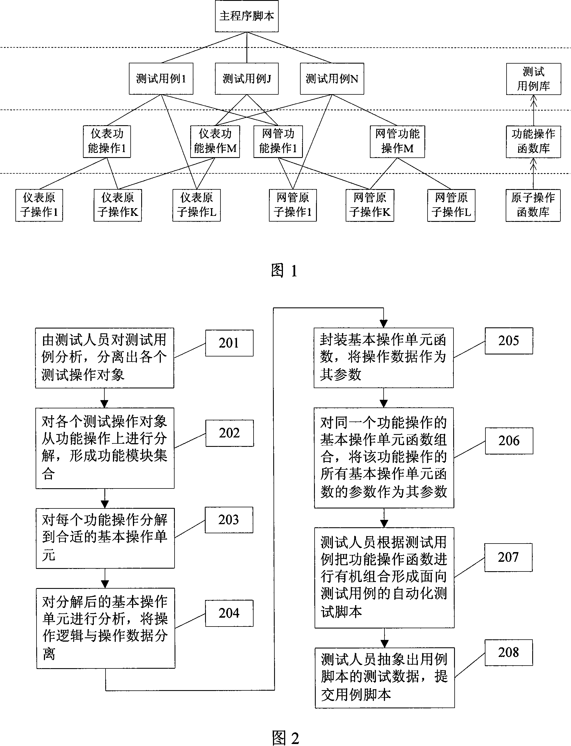 Function operation packaging based automatization test script implementing method and apparatus