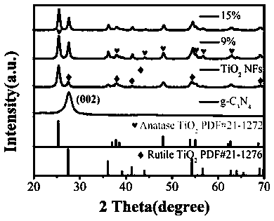 One-step method for preparing hierarchical mesoporous-porous TiO2/g-C3N4 nanofiber photocatalytic material