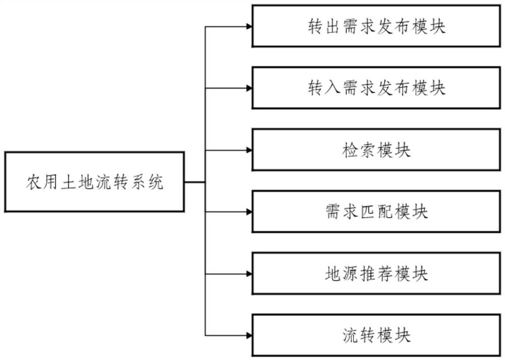 Agricultural land circulation system