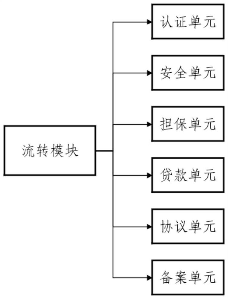 Agricultural land circulation system