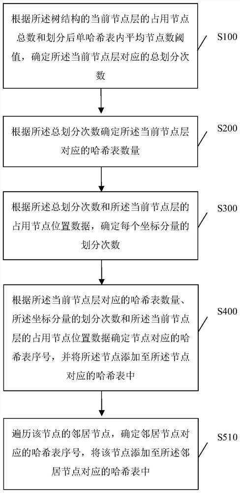 Point cloud dynamic hash division method and device