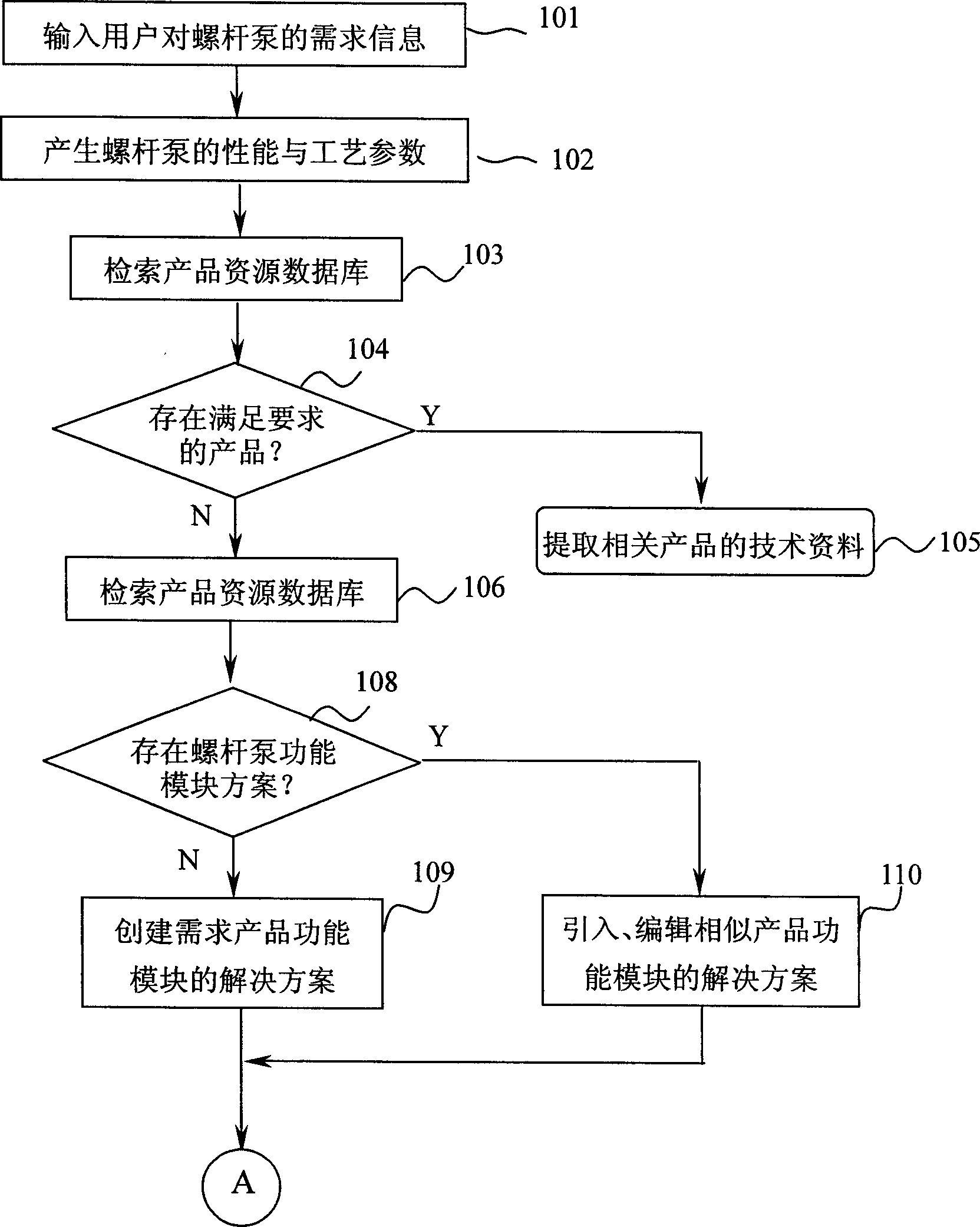 Method for integrated designing screw pump