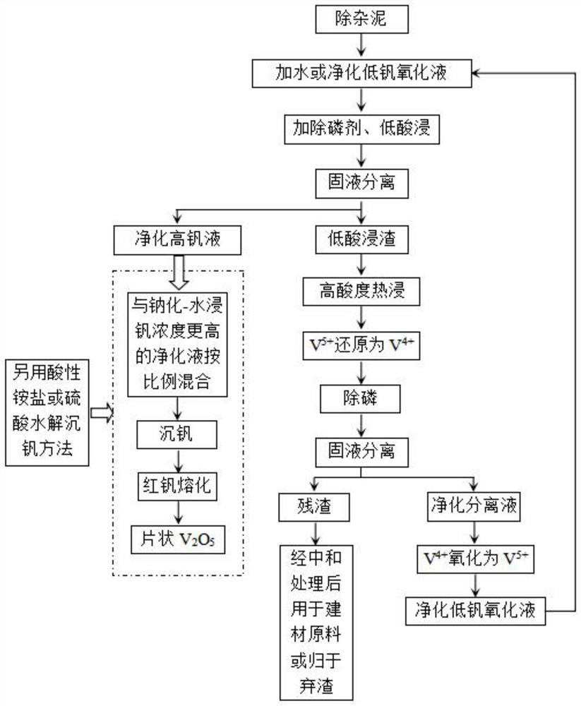 Impurity-removed mud resource utilization method