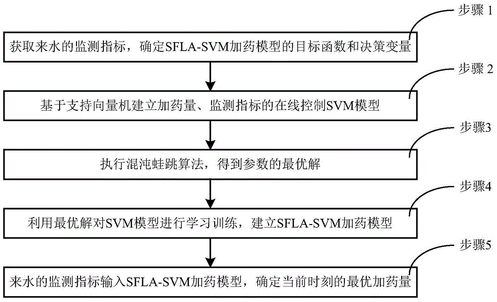 SFLA-SVM-based digital water island online agent adding control method