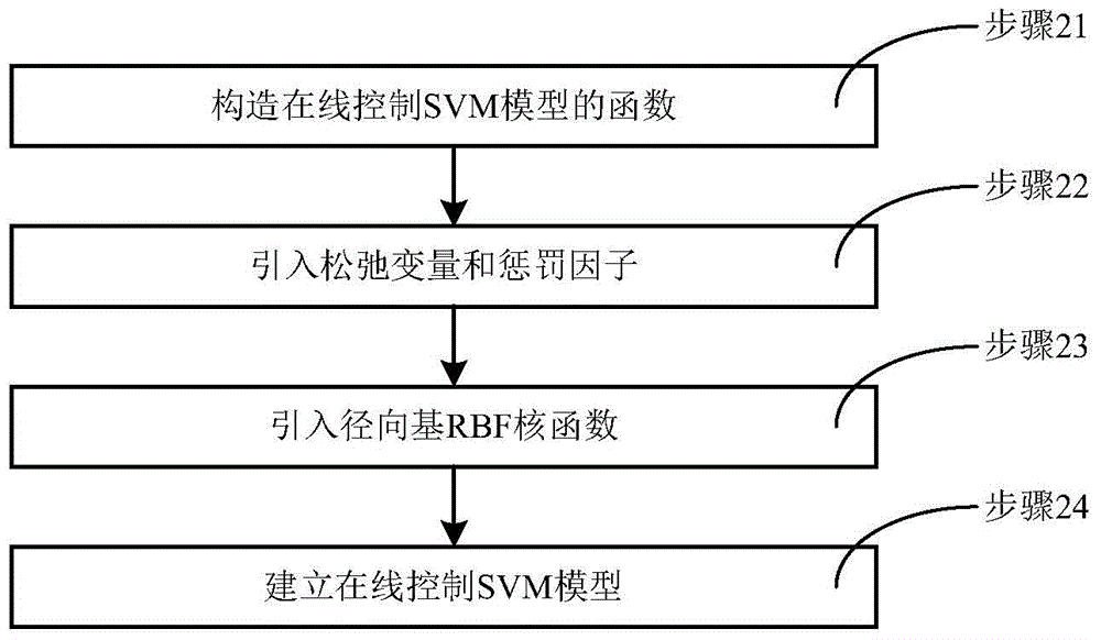 SFLA-SVM-based digital water island online agent adding control method