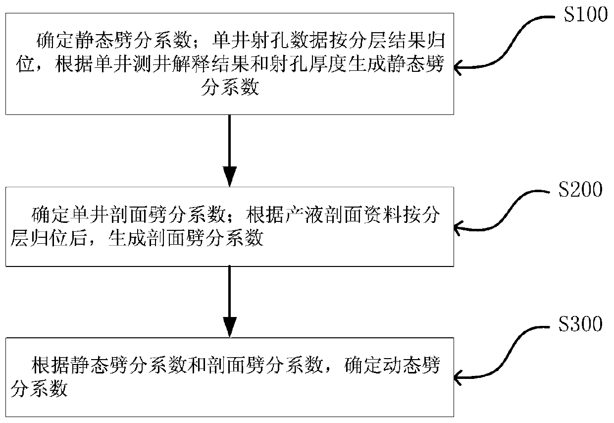 Oil well layered yield splitting method based on dynamic and static coupling