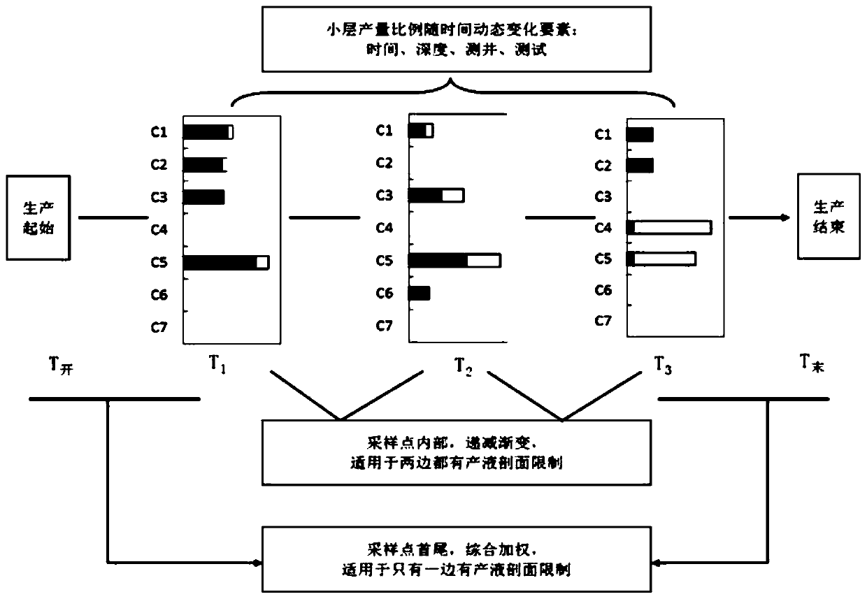 Oil well layered yield splitting method based on dynamic and static coupling