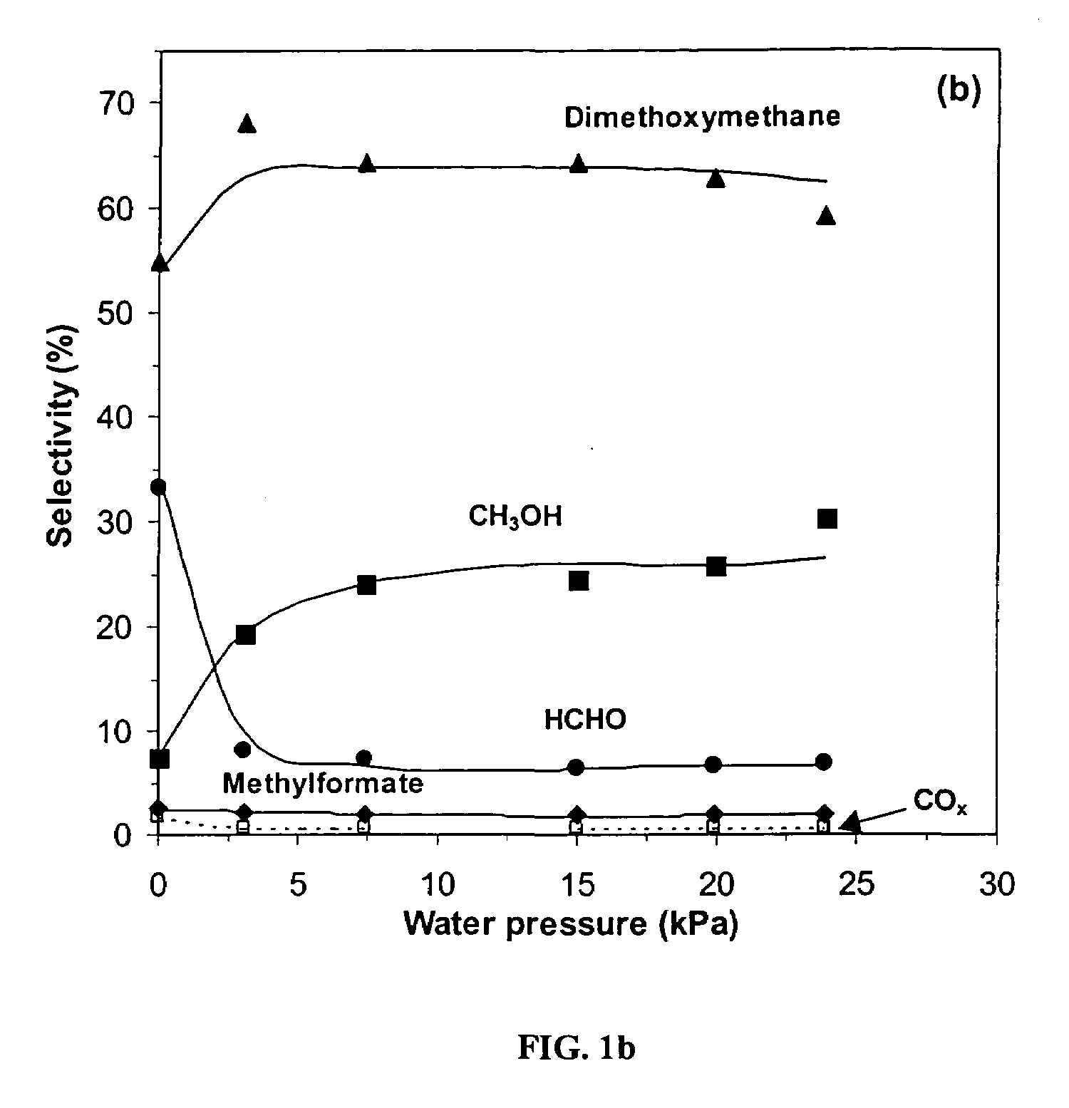 Oxidation of methanol and/or dimethyl ether using supported molybdenum-containing heteropolyacid catalysts